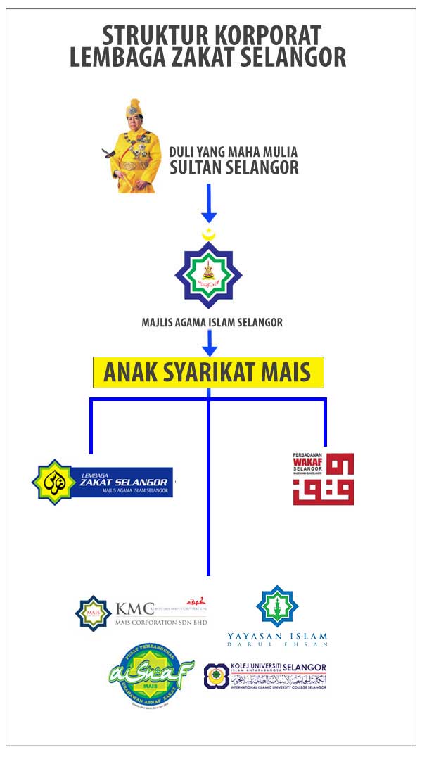 Carta Organisasi - Lembaga Zakat Selangor