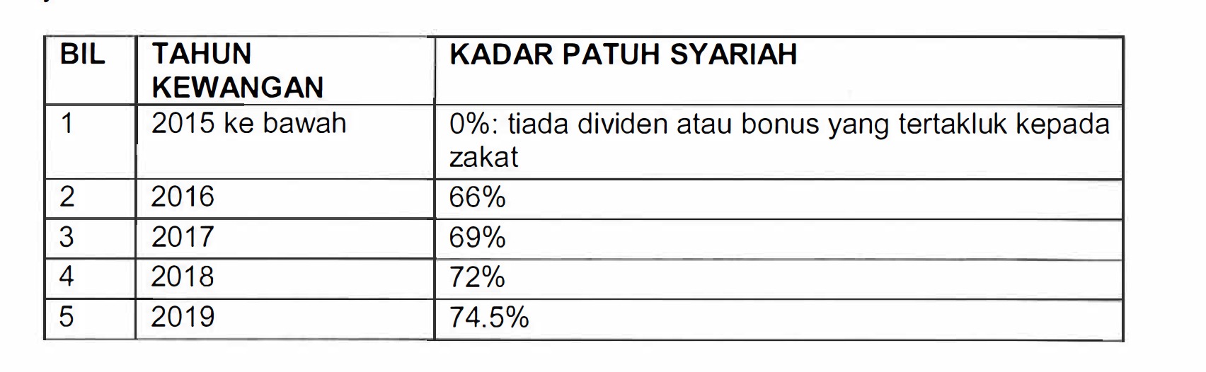 Pengiraan Zakat ASB - Lembaga Zakat Selangor