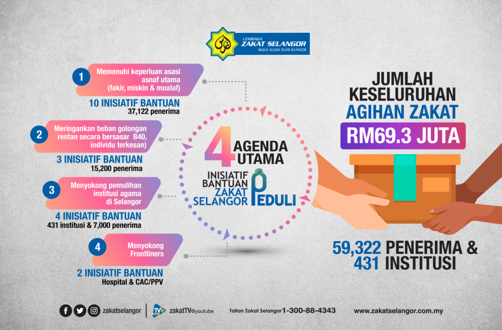 Zakat agihan Permohonan Agihan